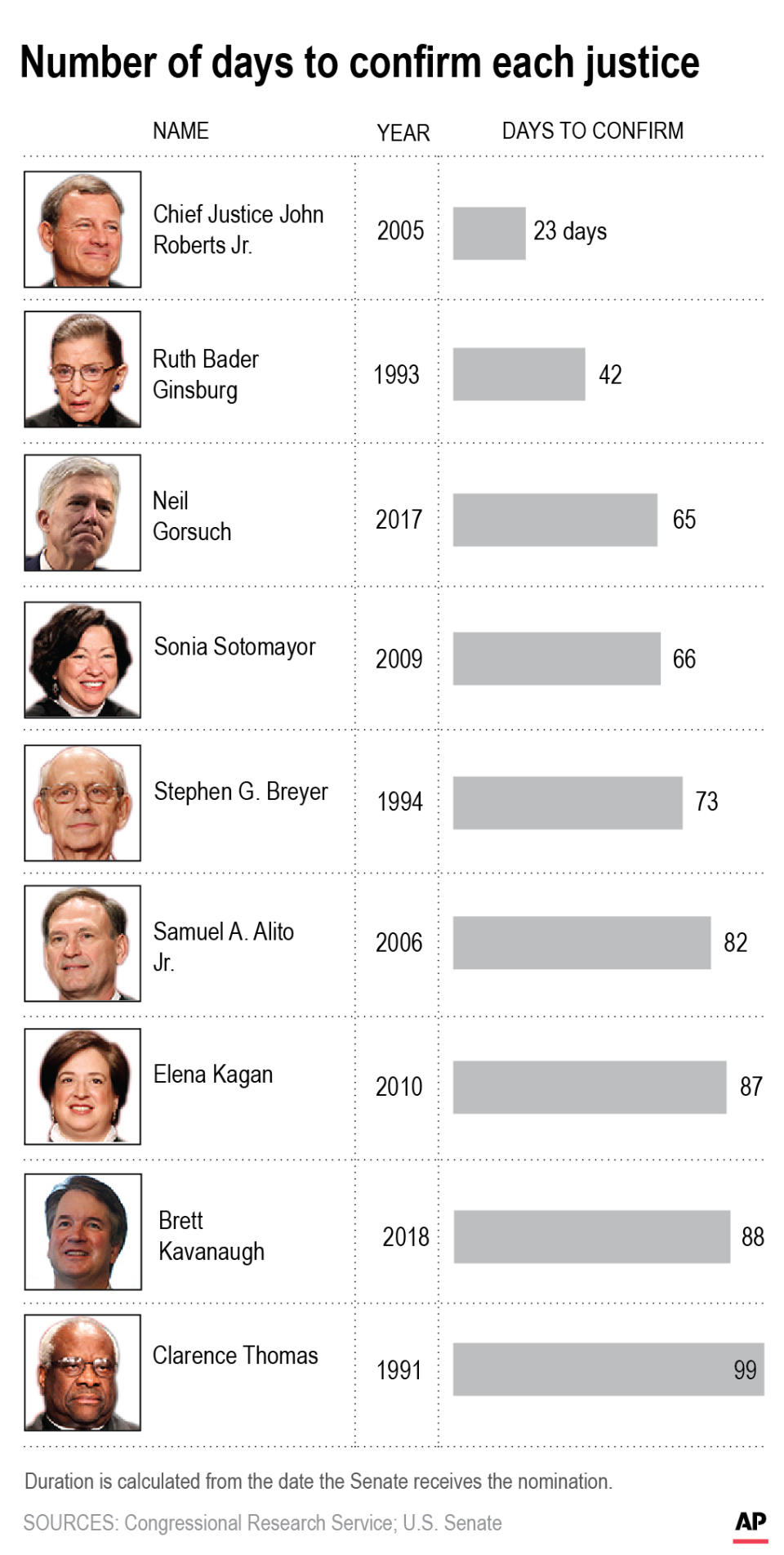 Graphic shows number of days for confirmation process for sitting justices;