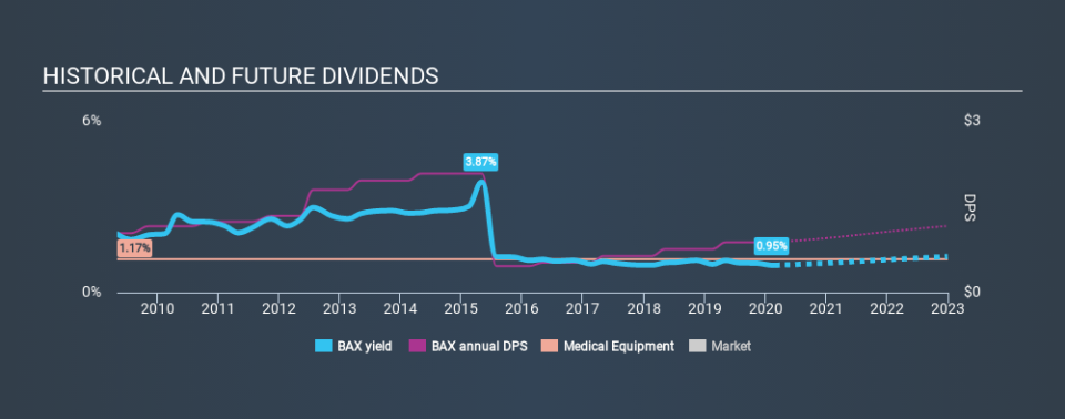 NYSE:BAX Historical Dividend Yield, February 24th 2020