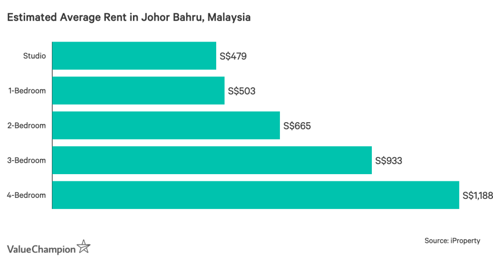 Estimated Average Rent in Johor Bahru, Malaysia
