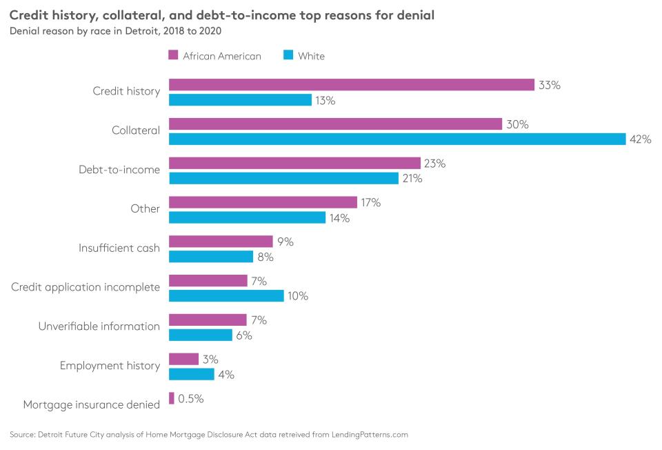 Top reasons for mortgage denials in Detroit