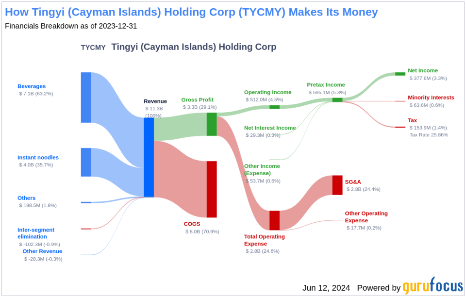 Tingyi (Cayman Islands) Holding Corp's Dividend Analysis