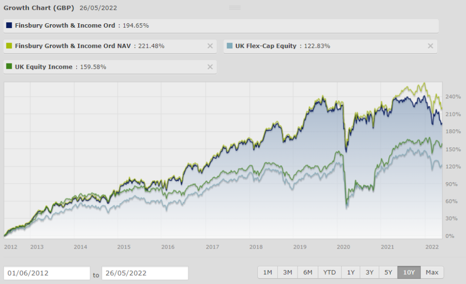 Finsbury Growth &amp; Income Chart: Bestinvest