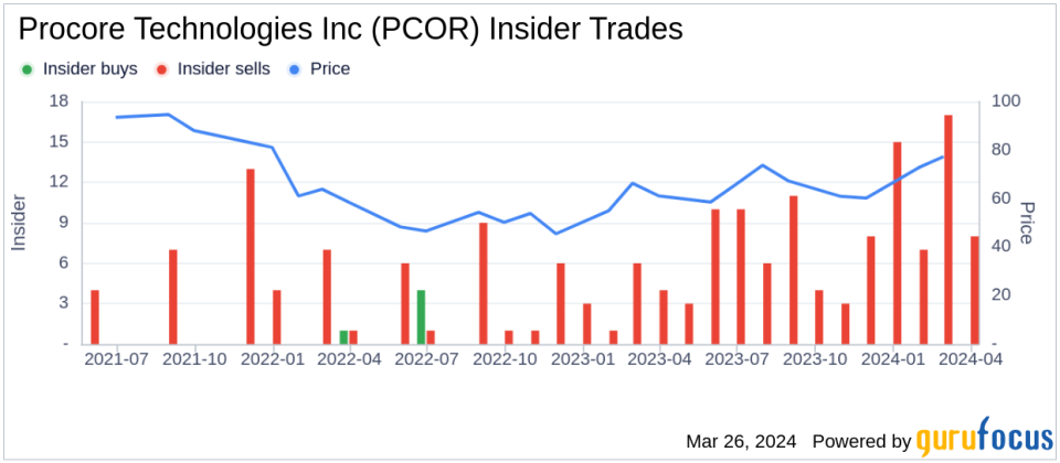 Procore Technologies Inc CFO & Treasurer Howard Fu Sells Company Shares