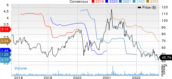 Itron, Inc. Price and Consensus