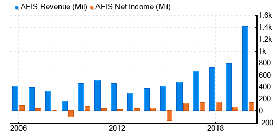 Advanced Energy Industries Stock Is Estimated To Be Fairly Valued