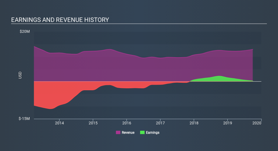 NasdaqCM:QBAK Income Statement, January 28th 2020