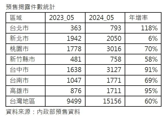 ▲今年5月與去年同期預售揭露價量變化。（圖／信義房屋提供）