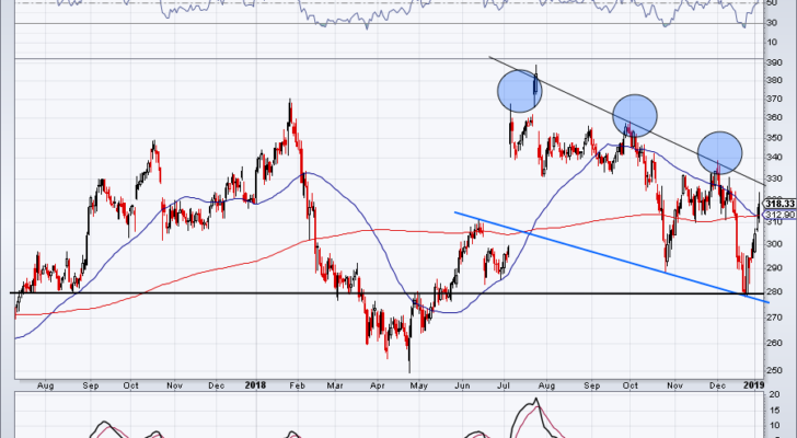 Pharmaceutical Stocks Raising Prices: Biogen (BIIB)