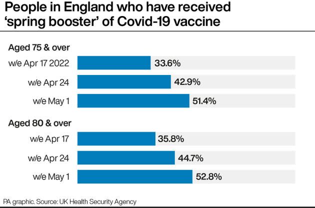 People in England who have received 'spring booster' of Covid-19 vaccine (Photo: PA Graphics via PA Graphics/Press Association Images)