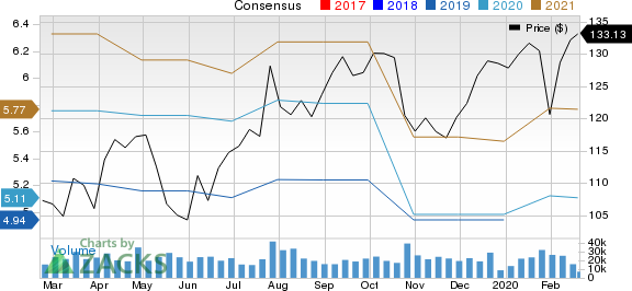 Texas Instruments Incorporated Price and Consensus