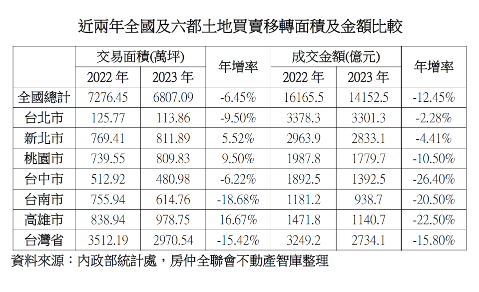 房仲全聯會統計，近兩年全國及六都土地買賣移轉面積及金額，2023年的交易面積和成交金額都較2022年減少。房仲全聯會提供