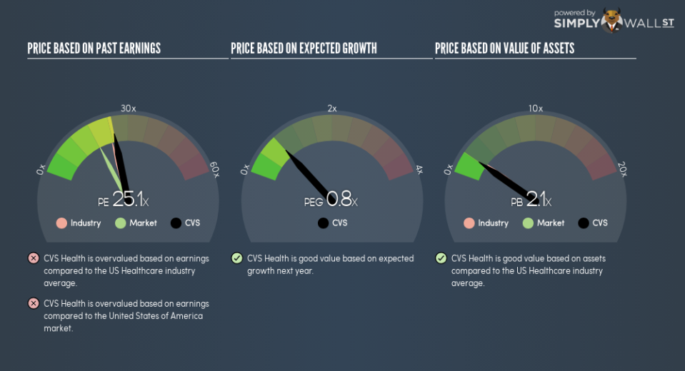 NYSE:CVS PE PEG Gauge August 22nd 18