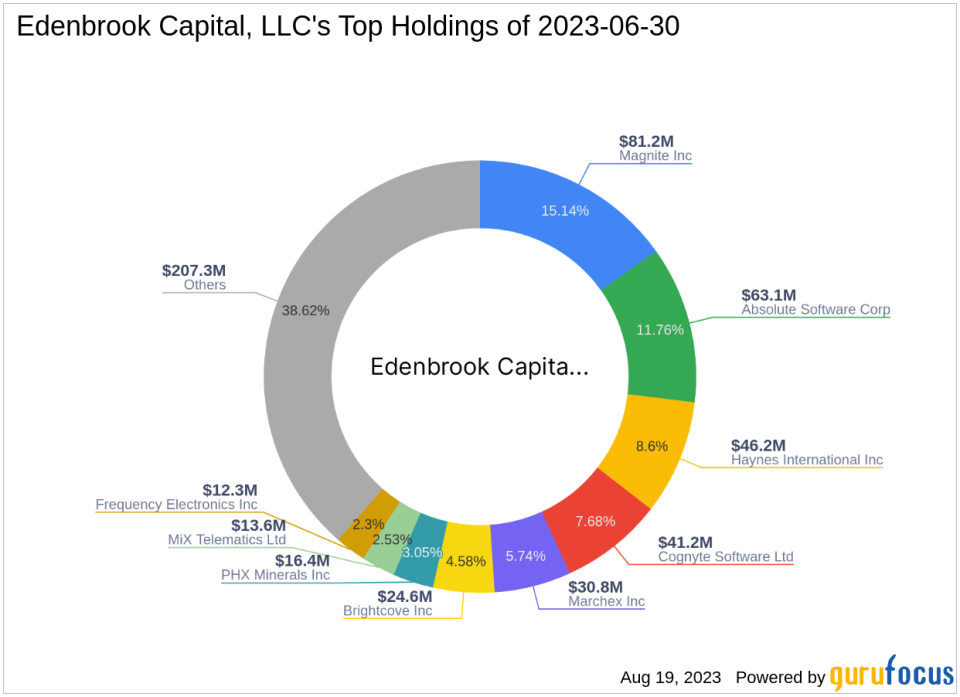 Edenbrook Capital, LLC Increases Stake in Brightcove Inc