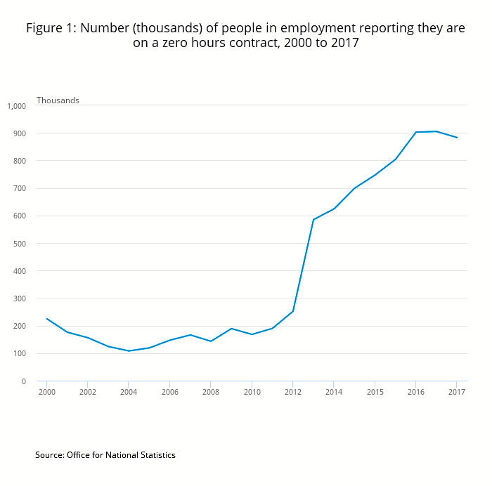 Number (thousands) of people in zero hours contract, 2000 to 2017