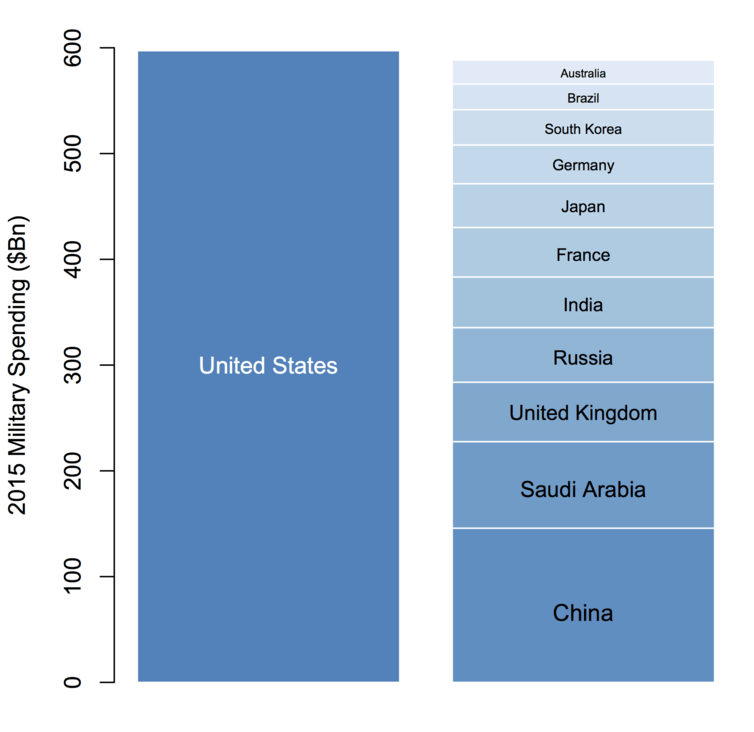 usa military spending