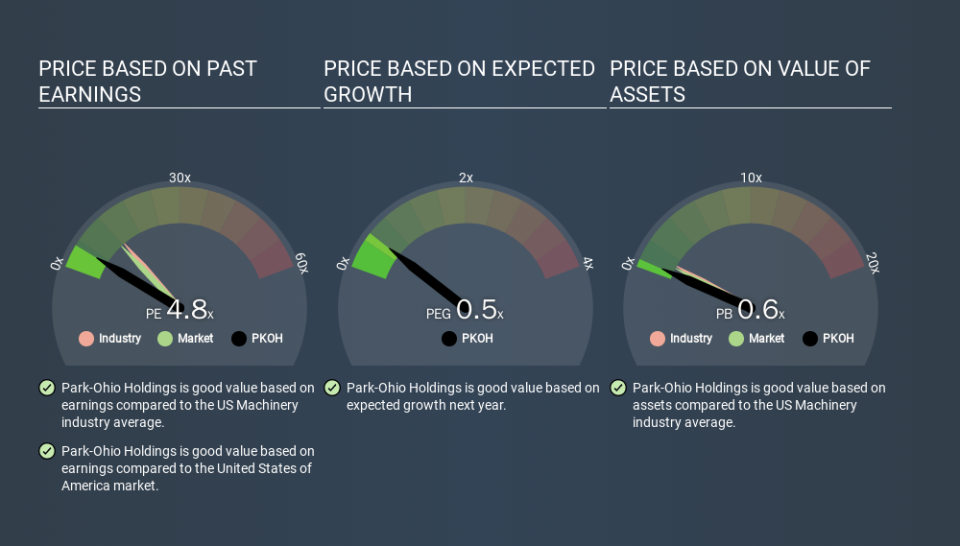 NasdaqGS:PKOH Price Estimation Relative to Market, March 25th 2020