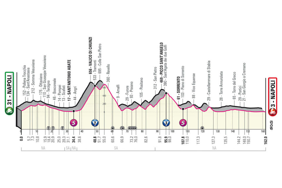 Giro d'Italia 2023 stage 6 profile Napoli - Napoli