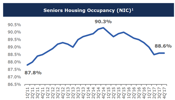 Chart of senior housing occupancy rates since 2011.