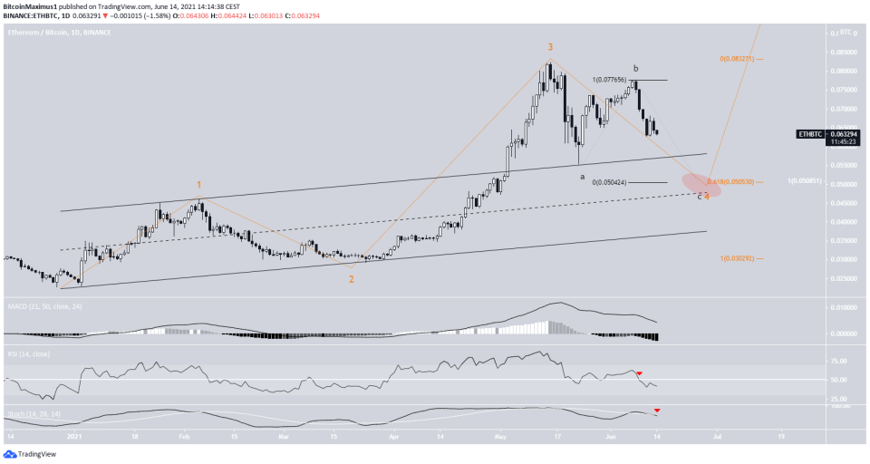 ETH/BTC movement