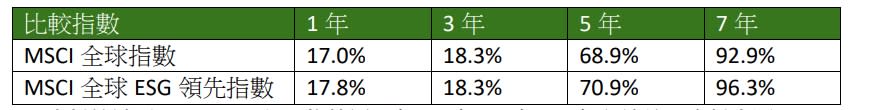 ▲資料統計至2024/7/31往回推算近1年、3年、5年、7年之績效。資料來源：Bloomberg