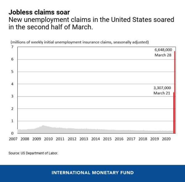 美國失業人數暴增(圖表取自IMF)