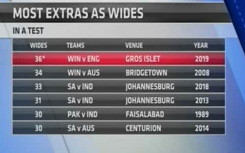 Table of most wides in a match - Credit: Sky Sports