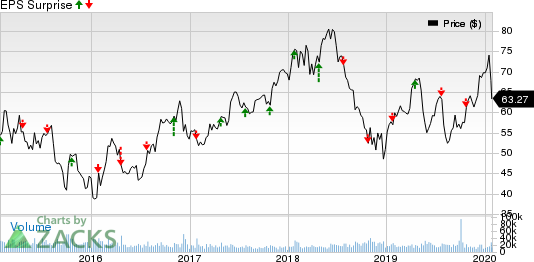 Las Vegas Sands Corp. Price and EPS Surprise