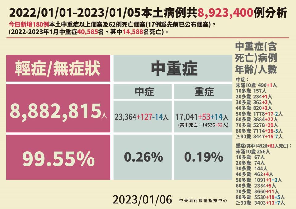 1/6本土病例分析   圖：中央流行疫情指揮中心/提供