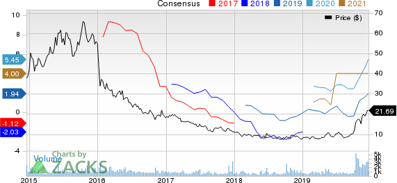 Teekay Tankers Ltd. Price and Consensus