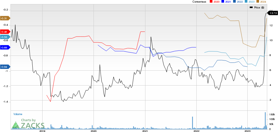 ImmunoGen, Inc. Price and Consensus