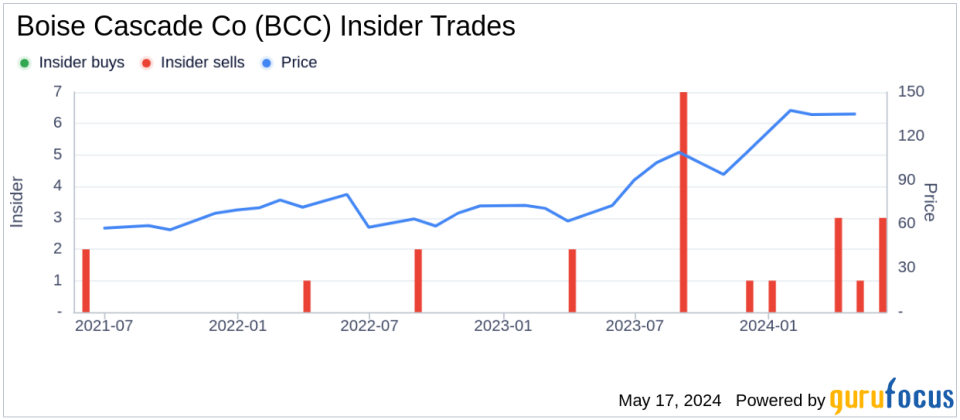 Insider Sale: EVP Jeffrey Strom Sells 3,000 Shares of Boise Cascade Co (BCC)