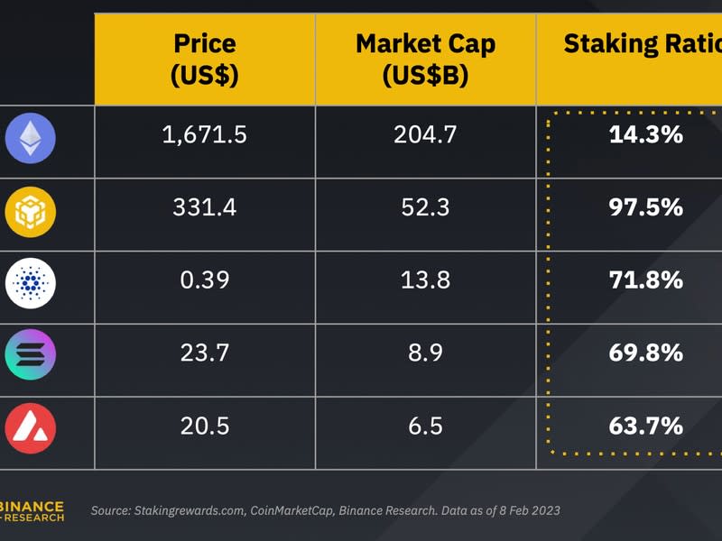 Ether's staking ratio is materially lower than its. competitors. (Binance Research)