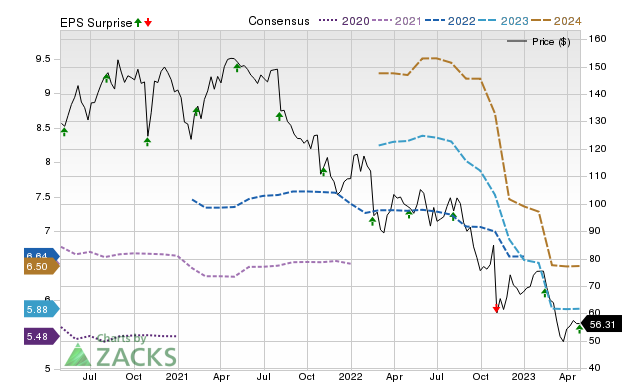 Zacks Price, Consensus and EPS Surprise Chart for FIS