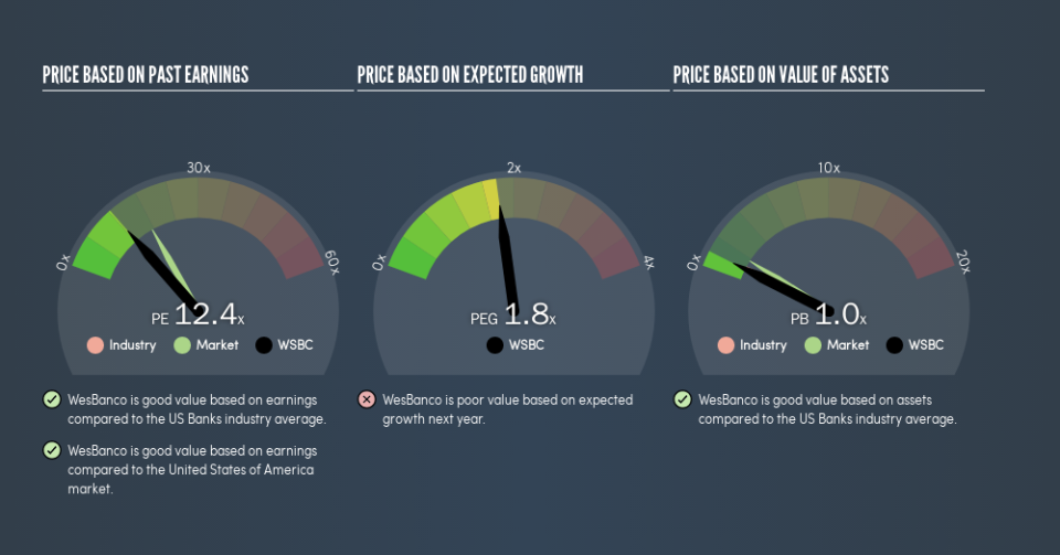 NasdaqGS:WSBC Price Estimation Relative to Market, June 6th 2019