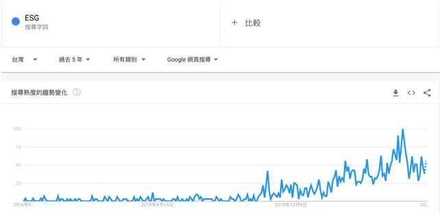 資料來源：Google Trend