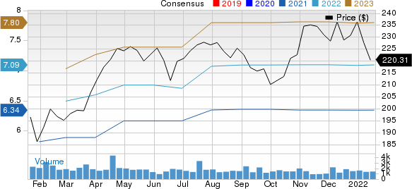 IDEX Corporation Price and Consensus