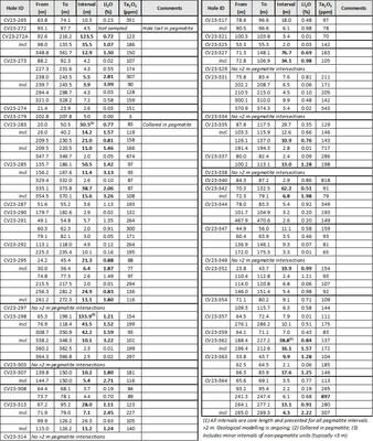 Table 1: Core assay summary for drill holes reported herein at the CV5 Spodumene Pegmatite.