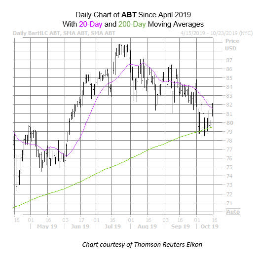 ABT Chart Oct 15