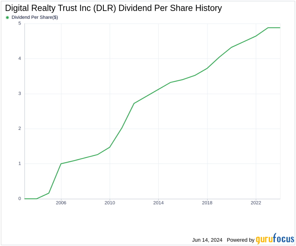 Digital Realty Trust Inc's Dividend Analysis