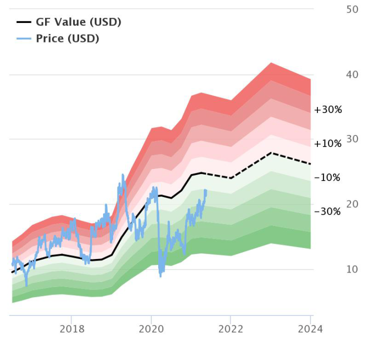 3 Stocks Trading Below the GF Value Line