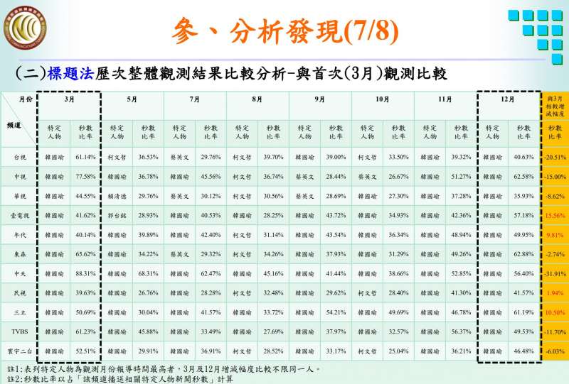 20201027-黃心華指，去年3月至12月，中天對國民黨總統候選人韓國瑜的報導比率一路下降，到年底已經落後其它台。（取自黃心華臉書）