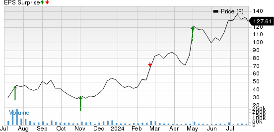 Carvana Co. Price and EPS Surprise