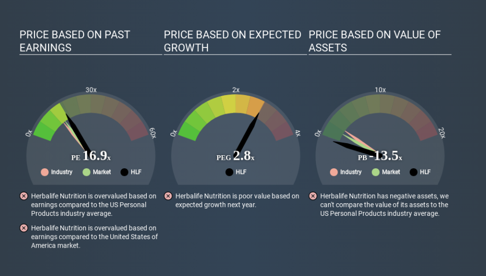 NYSE:HLF Price Estimation Relative to Market April 30th 2020