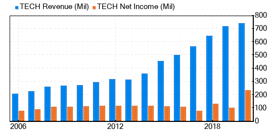 Bio-Techne Stock Is Estimated To Be Significantly Overvalued