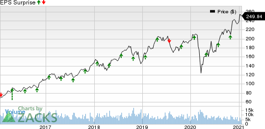 Norfolk Southern Corporation Price and EPS Surprise