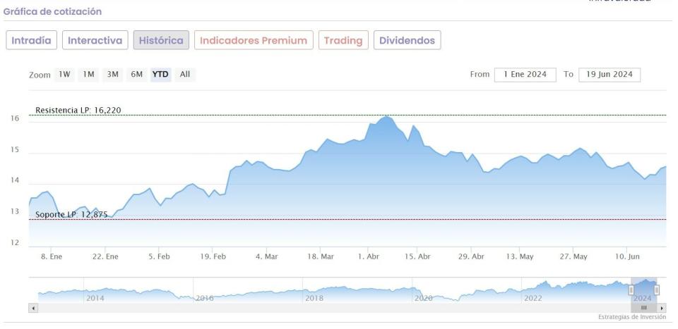 ¿Qué potencial presentan en este momento Santander, IAG, Inditex y Repsol?