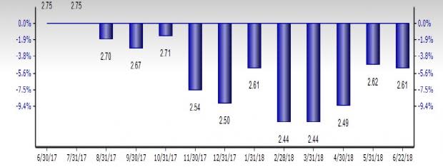 Domestic Autos Stock Outlook: Steering Through a Rough Patch