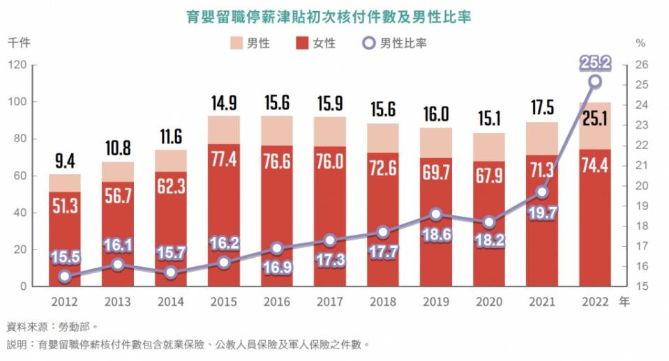 育嬰留職停薪津貼初次核付件數及男性比率