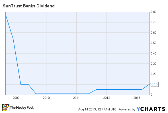 STI Dividend Chart