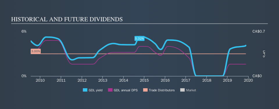 TSX:GDL Historical Dividend Yield, November 16th 2019